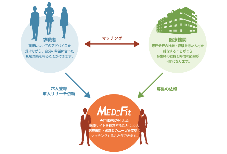Medfit Medfit